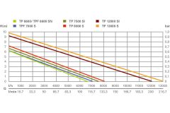 METABO TP 13000S Dalgıç Pompa 550 Watt (Temiz Su İçin)